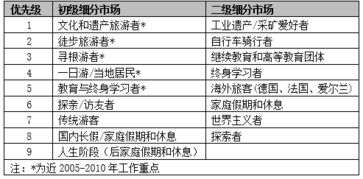 文化遺產(chǎn)旅游營(yíng)銷(xiāo)策劃實(shí)例解析 以英國(guó)康沃爾和西德文礦區(qū)景觀為例